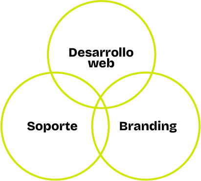 Diagrama de Venn que representa la intersección entre desarrollo web, soporte y branding en los servicios de Webiados